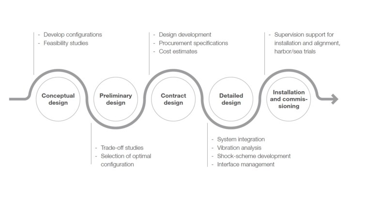 Marine solution process visualization