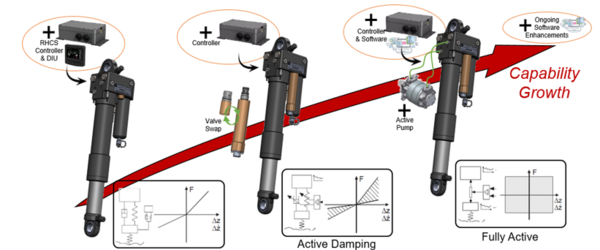 With our </span><span>broad technology and product portfolio, we can provide a best fitting suspension setup. 