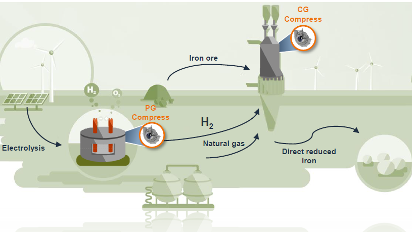 Green Steel: RENK supplies special gearboxes for the production of “green steel”.