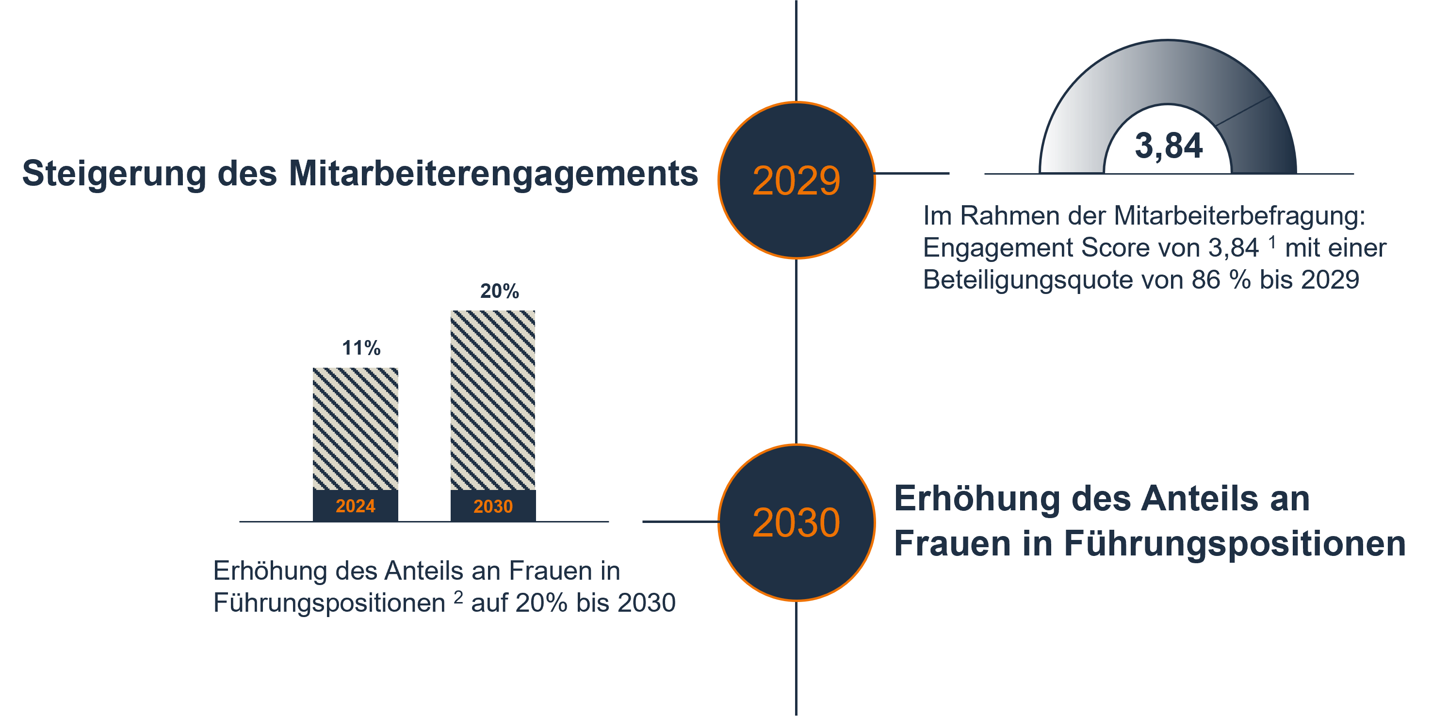 Grafik von RENKs Nachhaltigkeitsziel: Net-Zero bis 2050