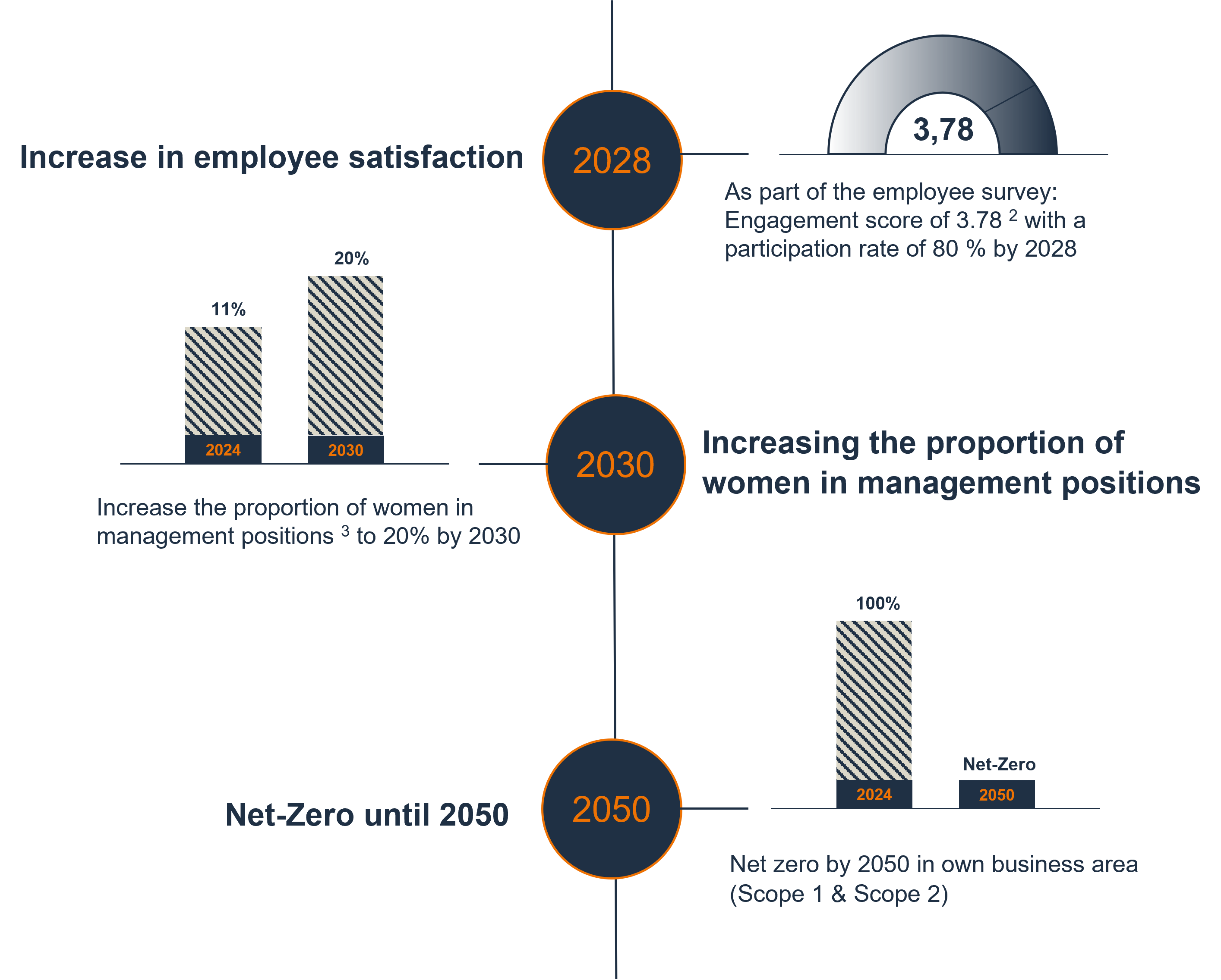 Graphic showing RENK's sustainability targets until 2050