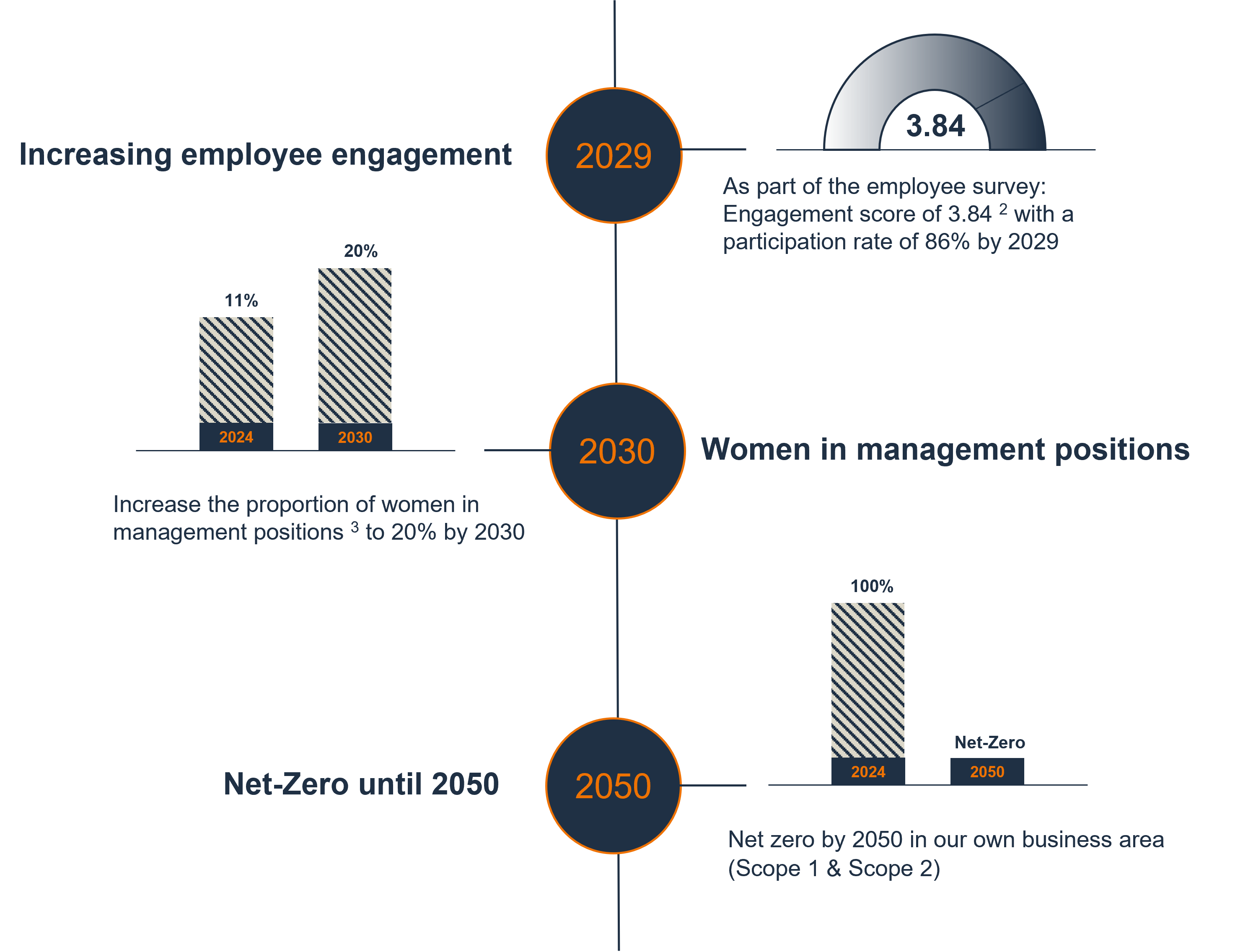 Graphic showing RENK's sustainability targets until 2050