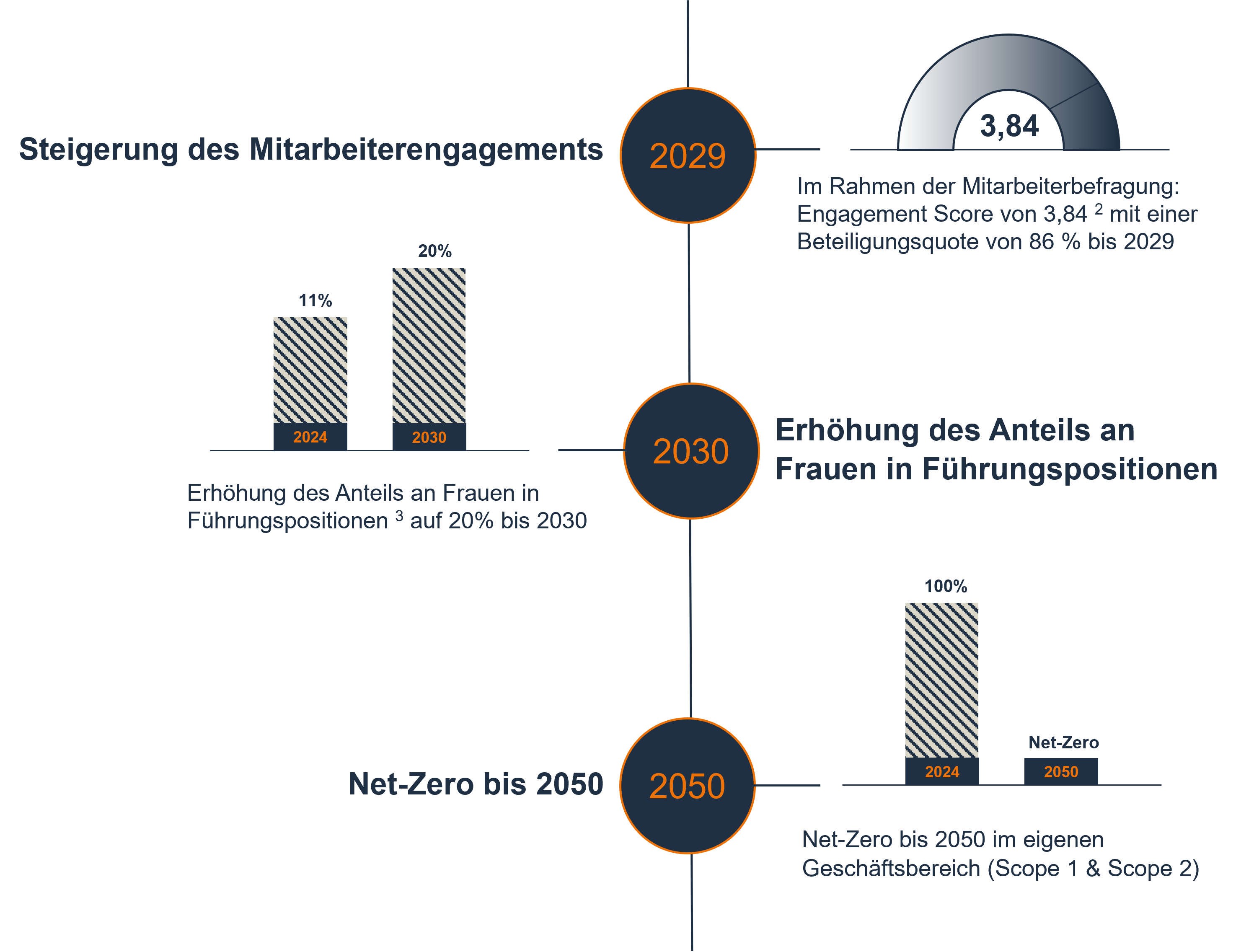 Grafik von RENKs Nachhaltigkeitsziel: Net-Zero bis 2050