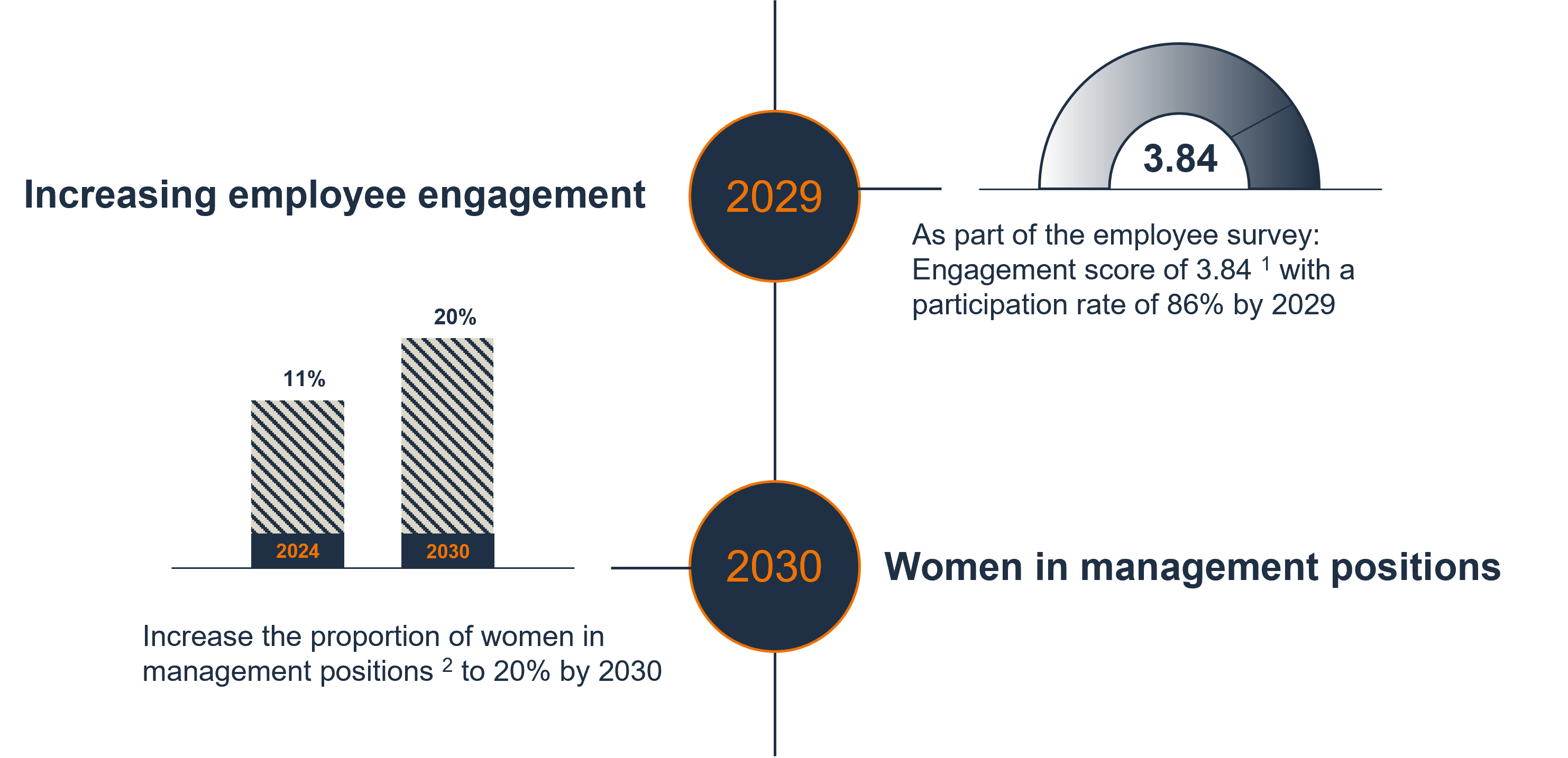 Graphic showing RENK's sustainability targets until 2050